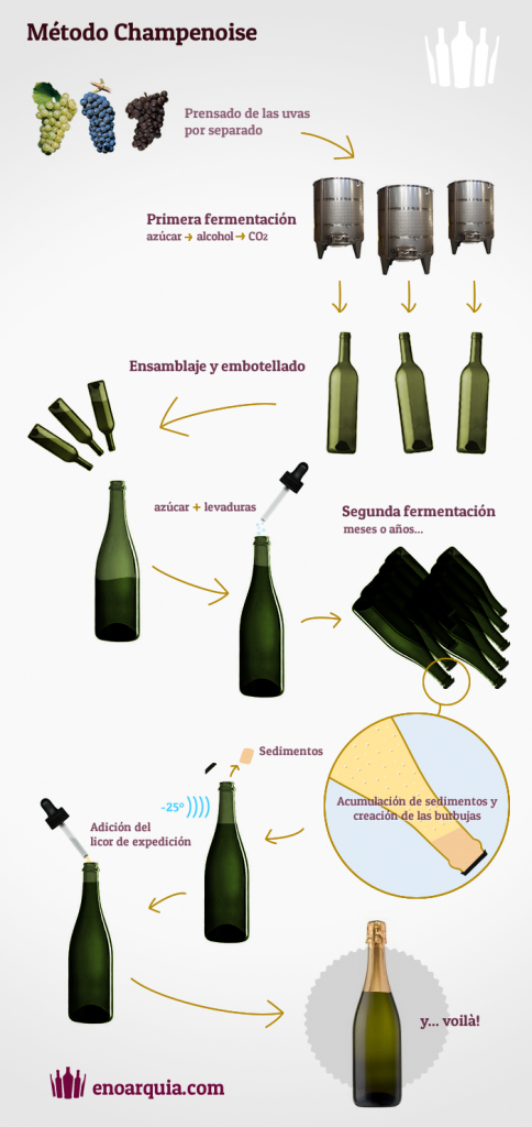 Infografía método champenoise de enoarquia.com